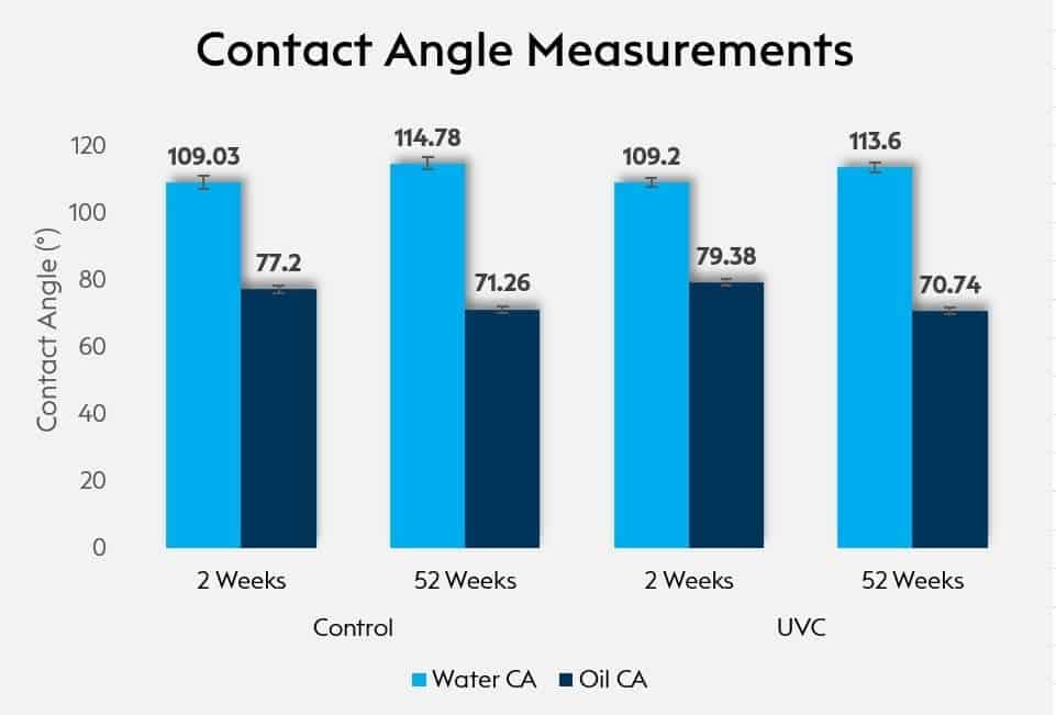 contact angle measurements UV-C vs no UV-C