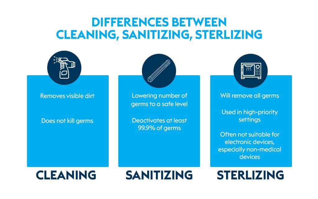 differences between cleaning, sanitizing, sterilizing