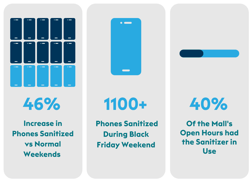 46% increase in phones sanitized vs normal weekends. 1100+ phones sanitized during black friday weekend. 40% of the mall's open hours had the sanitizer in use
