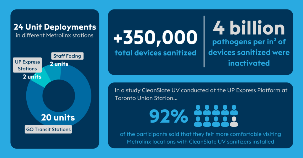 CleanSlate UV impact on Metrolinx